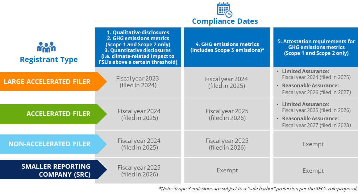 Proposed climate disclosure registrant compliance timeline.